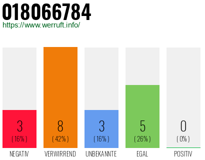Rufnummer 018066784 Telefonnummer 018066784
