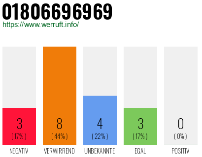 Rufnummer 01806696969 Telefonnummer 01806696969