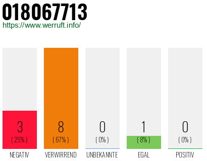 Rufnummer 018067713 Telefonnummer 018067713