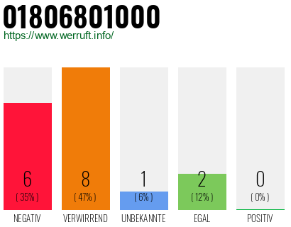 Rufnummer 01806801000 Telefonnummer 01806801000