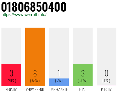 Rufnummer 01806850400 Telefonnummer 01806850400