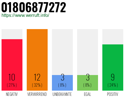 Rufnummer 01806877272 Telefonnummer 01806877272