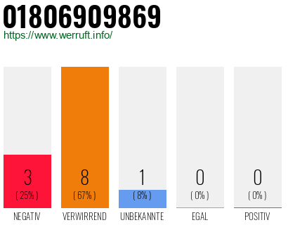 Rufnummer 01806909869 Telefonnummer 01806909869