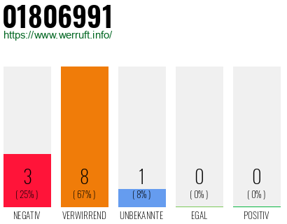 Rufnummer 01806991 Telefonnummer 01806991