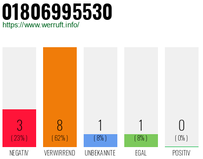 Rufnummer 01806995530 Telefonnummer 01806995530