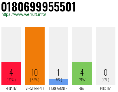Rufnummer 0180699955501 Telefonnummer 0180699955501