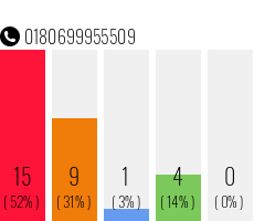 Telefonnummer 0180699955509