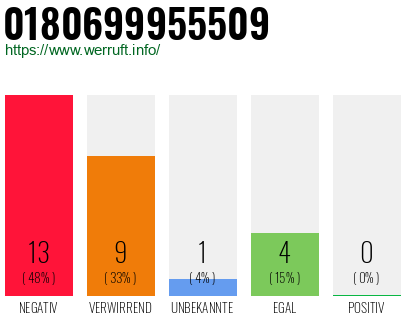 Rufnummer 0180699955509 Telefonnummer 0180699955509