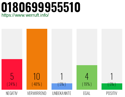 Rufnummer 0180699955510 Telefonnummer 0180699955510