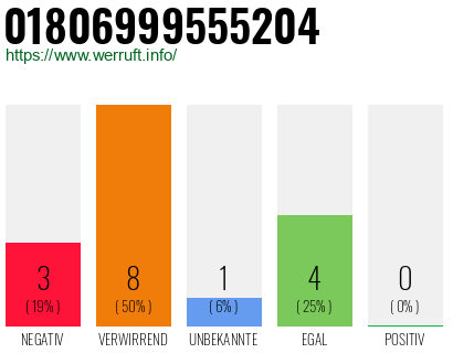 Rufnummer 01806999555204 Telefonnummer 01806999555204