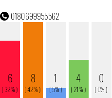 Telefonnummer 0180699955562