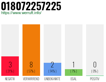 Rufnummer 018072257225 Telefonnummer 018072257225