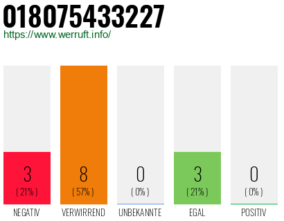 Rufnummer 018075433227 Telefonnummer 018075433227