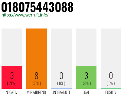 Rufnummer 018075443088 Telefonnummer 018075443088