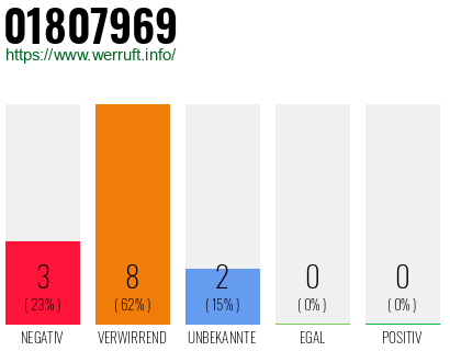 Rufnummer 01807969 Telefonnummer 01807969
