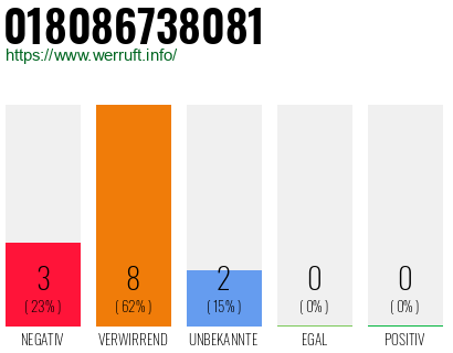 Rufnummer 018086738081 Telefonnummer 018086738081