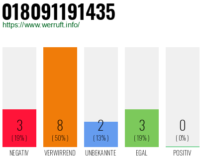 Rufnummer 018091191435 Telefonnummer 018091191435
