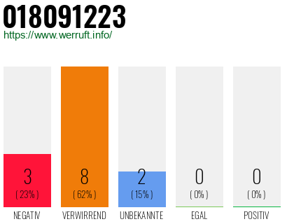 Rufnummer 018091223 Telefonnummer 018091223