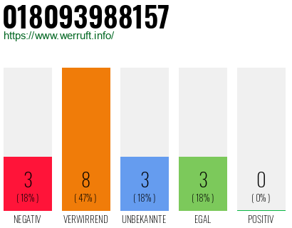 Rufnummer 018093988157 Telefonnummer 018093988157