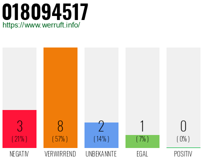 Rufnummer 018094517 Telefonnummer 018094517