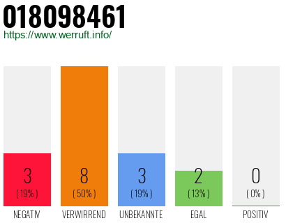 Rufnummer 018098461 Telefonnummer 018098461