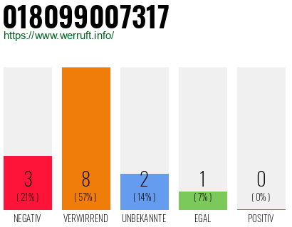 Rufnummer 018099007317 Telefonnummer 018099007317