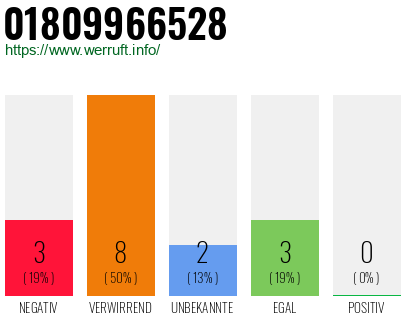 Rufnummer 01809966528 Telefonnummer 01809966528