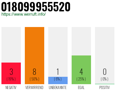 Rufnummer 018099955520 Telefonnummer 018099955520