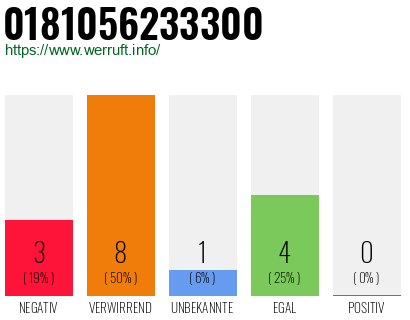 Rufnummer 0181056233300 Telefonnummer 0181056233300