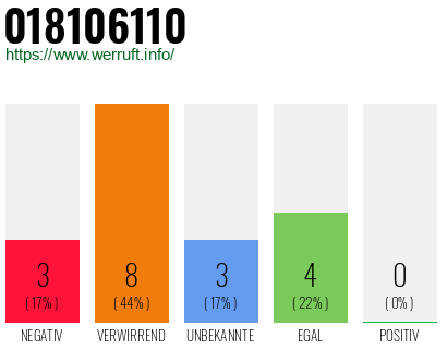 Rufnummer 018106110 Telefonnummer 018106110