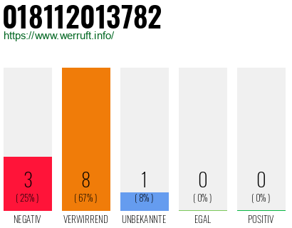 Rufnummer 018112013782 Telefonnummer 018112013782