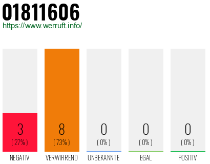 Rufnummer 01811606 Telefonnummer 01811606