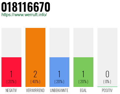 Telefonnummer 018116670