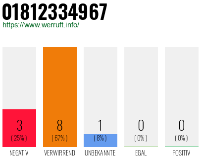 Rufnummer 01812334967 Telefonnummer 01812334967