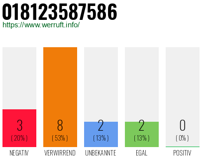 Rufnummer 018123587586 Telefonnummer 018123587586