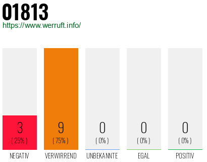 Telefonnummer 01813