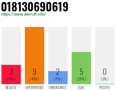 Rufnummer 018130690619 Telefonnummer 018130690619