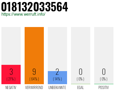 Rufnummer 018132033564 Telefonnummer 018132033564