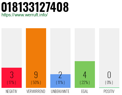 Rufnummer 018133127408 Telefonnummer 018133127408