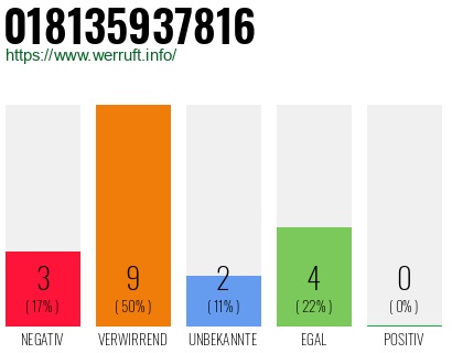 Rufnummer 018135937816 Telefonnummer 018135937816