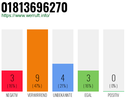 Rufnummer 01813696270 Telefonnummer 01813696270