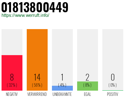 Rufnummer 01813800449 Telefonnummer 01813800449