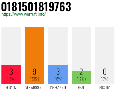 Rufnummer 0181501819763 Telefonnummer 0181501819763