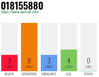 Rufnummer 018155880 Telefonnummer 018155880