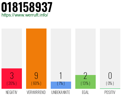 Rufnummer 018158937 Telefonnummer 018158937
