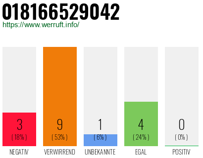 Rufnummer 018166529042 Telefonnummer 018166529042
