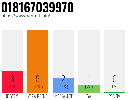 Rufnummer 018167039970 Telefonnummer 018167039970