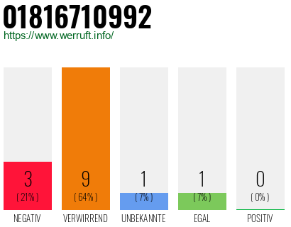Rufnummer 01816710992 Telefonnummer 01816710992
