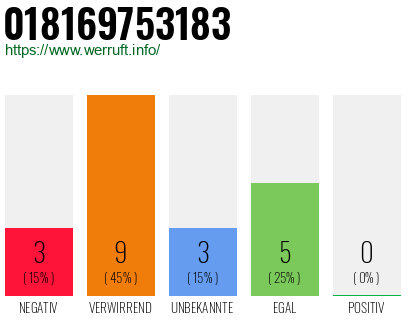 Rufnummer 018169753183 Telefonnummer 018169753183