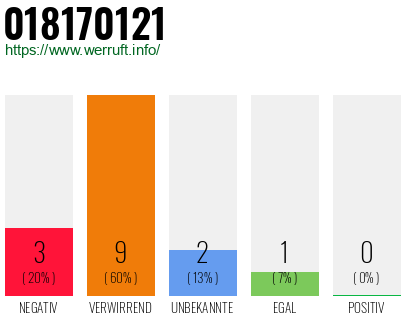 Rufnummer 018170121 Telefonnummer 018170121